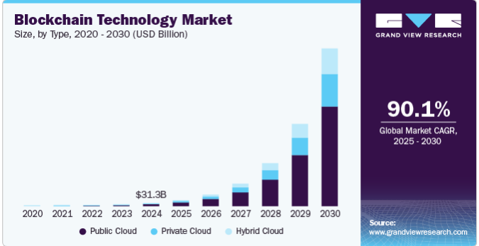 Blockchain technology market to surge at a CAGR of 90.1% from 2025 to 2030. 