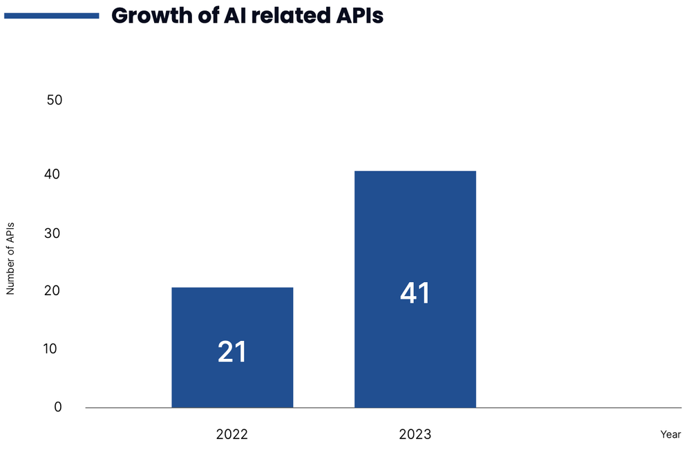  In a recent study of 9000 total APIs, almost double utilized AI in 2023 (41) as compared to 2022 (21).