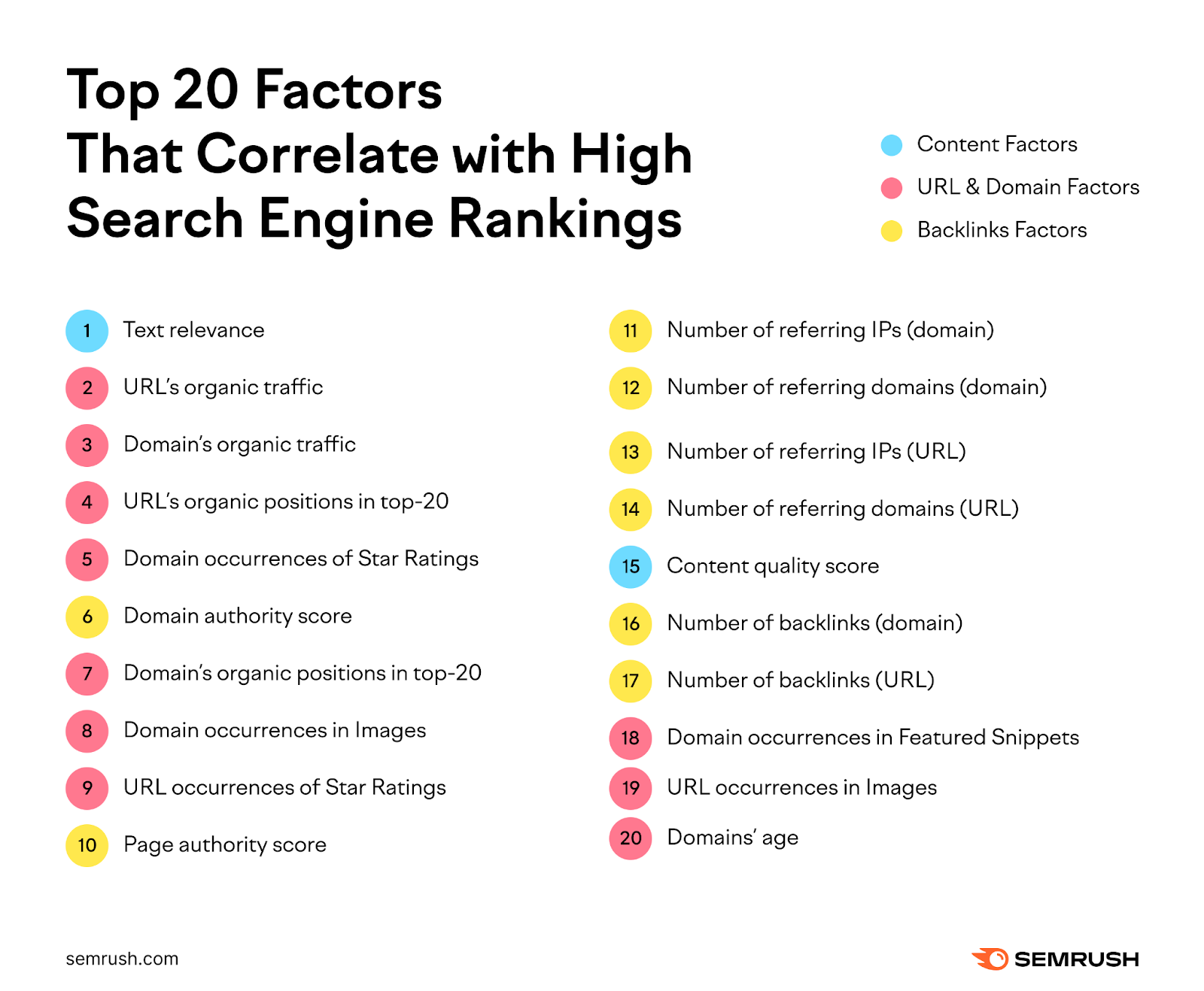 the factors related to backlinks are domain aut،rity score, page aut،rity score, number of referring IPs (domain), number of referring domains (domain), number of referring domains (URL), number of backlinks (domain), number of backlinks (URL)