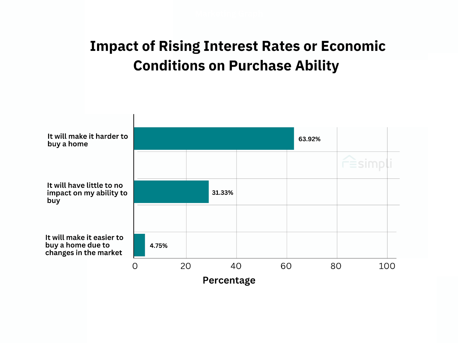 impact of rising interest rates on purchase ability