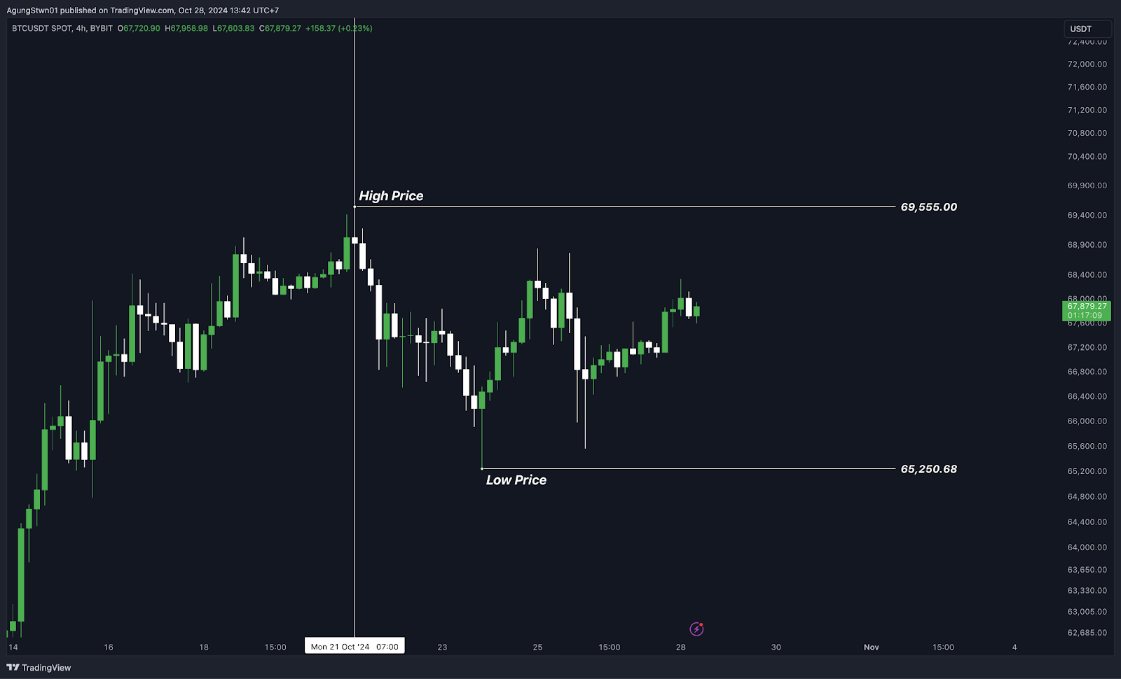 Weekly Bitcoin Outlook (28 Oktober 2024)