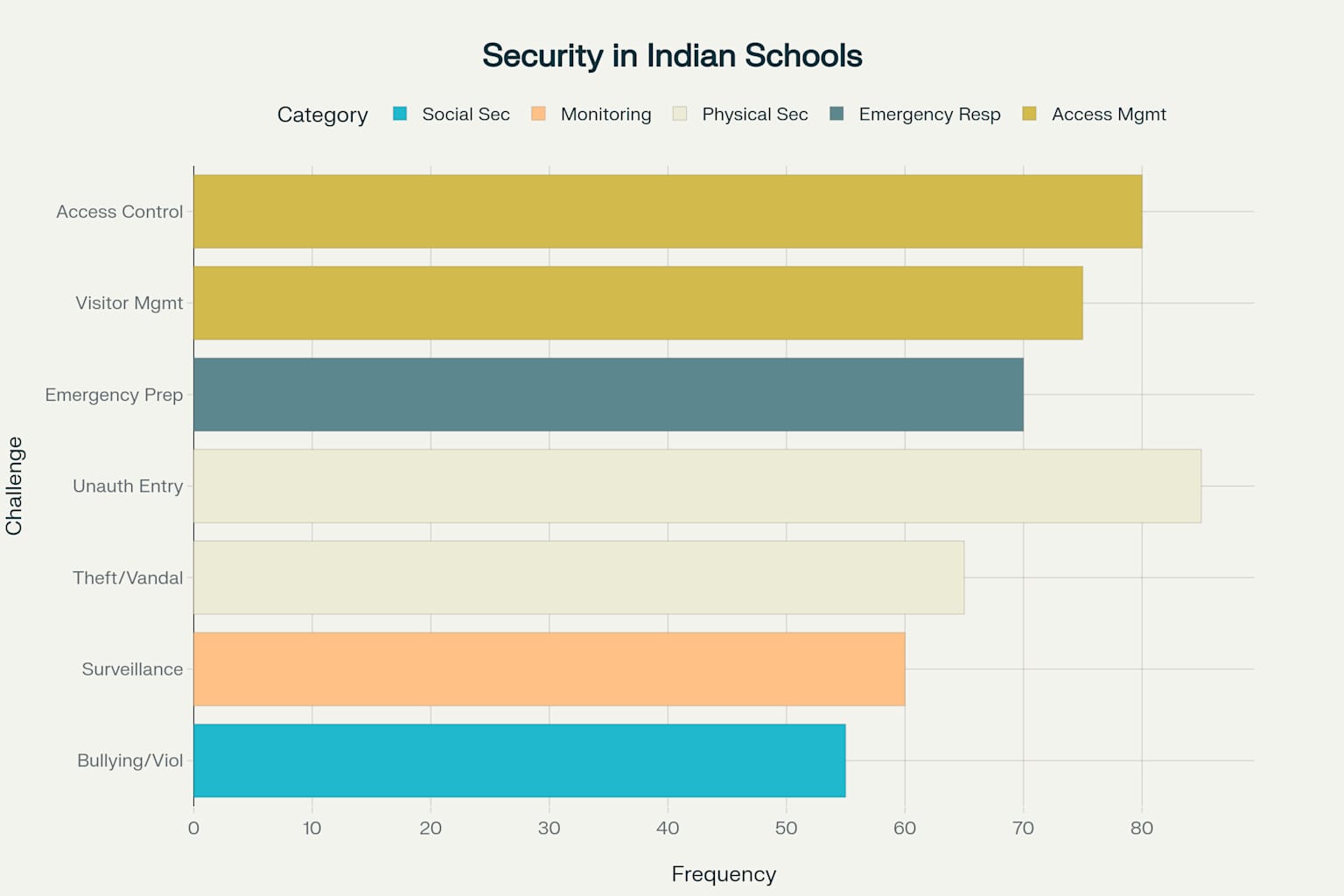 Physical and operational security challenges in Indian schools and colleges, excluding cyber threats for better visualization