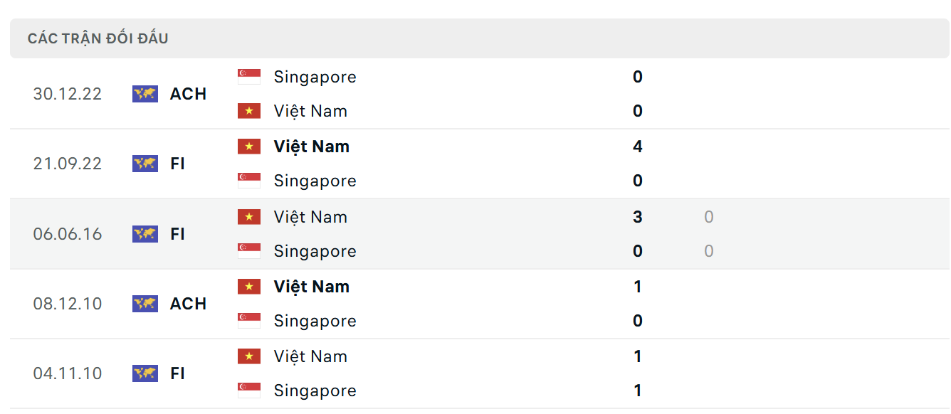 Lịch sử thi đấu của Singapore vs Việt Nam 