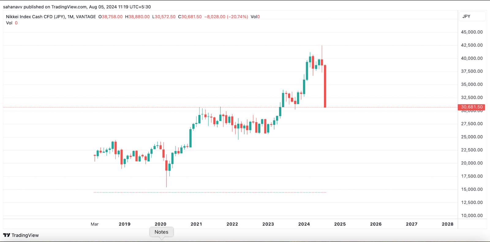 การนองเลือดบนถนนของ Satoshi: ตลาด Crypto ฉีกขาดเนื่องจากตลาดโลกล่ม! เกิดอะไรขึ้น?