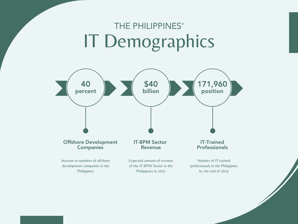 Infographic showing the Philippines' IT demographics, including offshore development companies, IT-BPM sector revenue projections for 2025, and the number of IT-trained professionals by the end of 2024