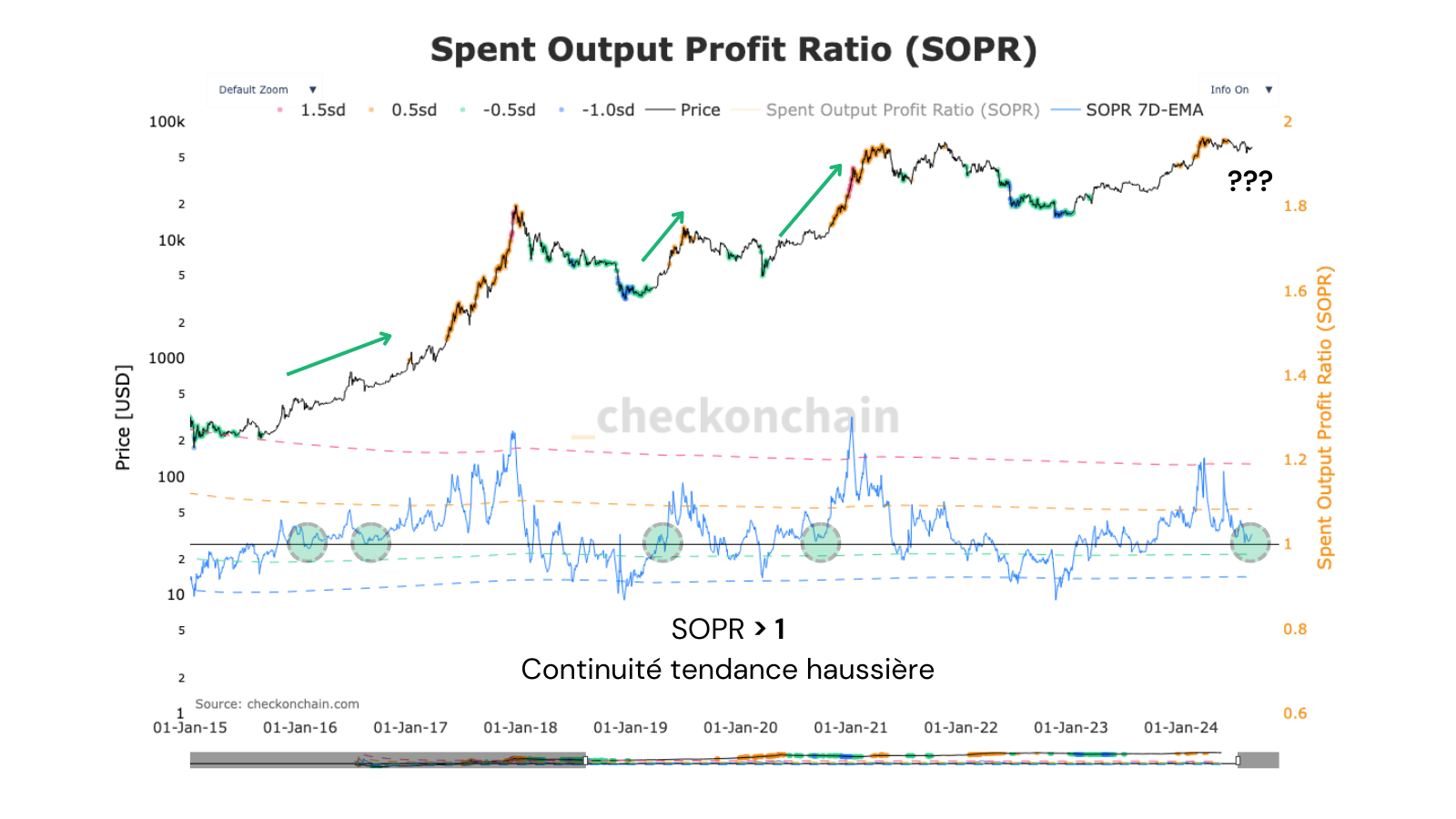 On observe qu’en cycle haussier, le SOPR maintient un ratio de 1 