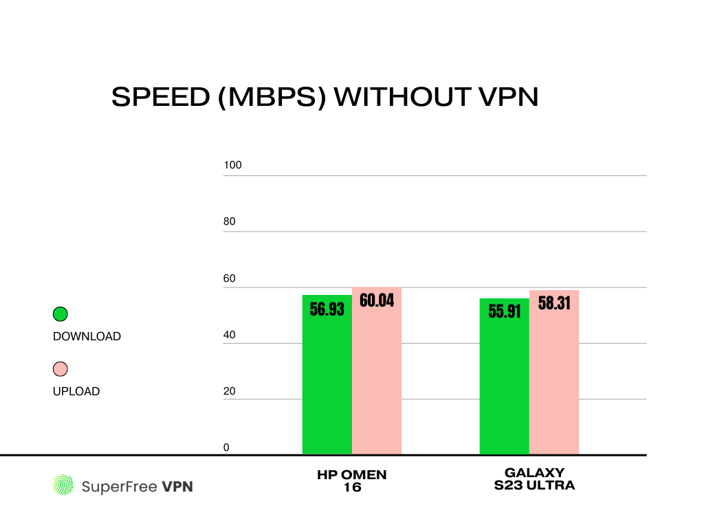 First, we checked the speeds without a VPN using Speedtest by Ookla. The HP Omen 16 hit 56.93 Mbps for downloads and 60.04 Mbps for uploads. The Galaxy S23 Ultra was close, with 55.91 Mbps download and 58.31 Mbps upload.