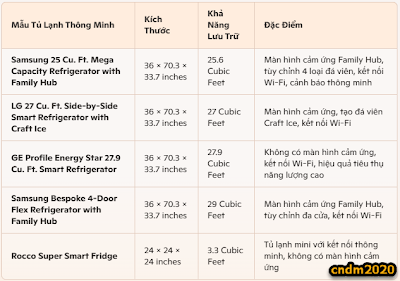 Top 5 Thiết Bị Điện Máy Thông Minh Bán Chạy Nhất Năm 2024 - cndm2020