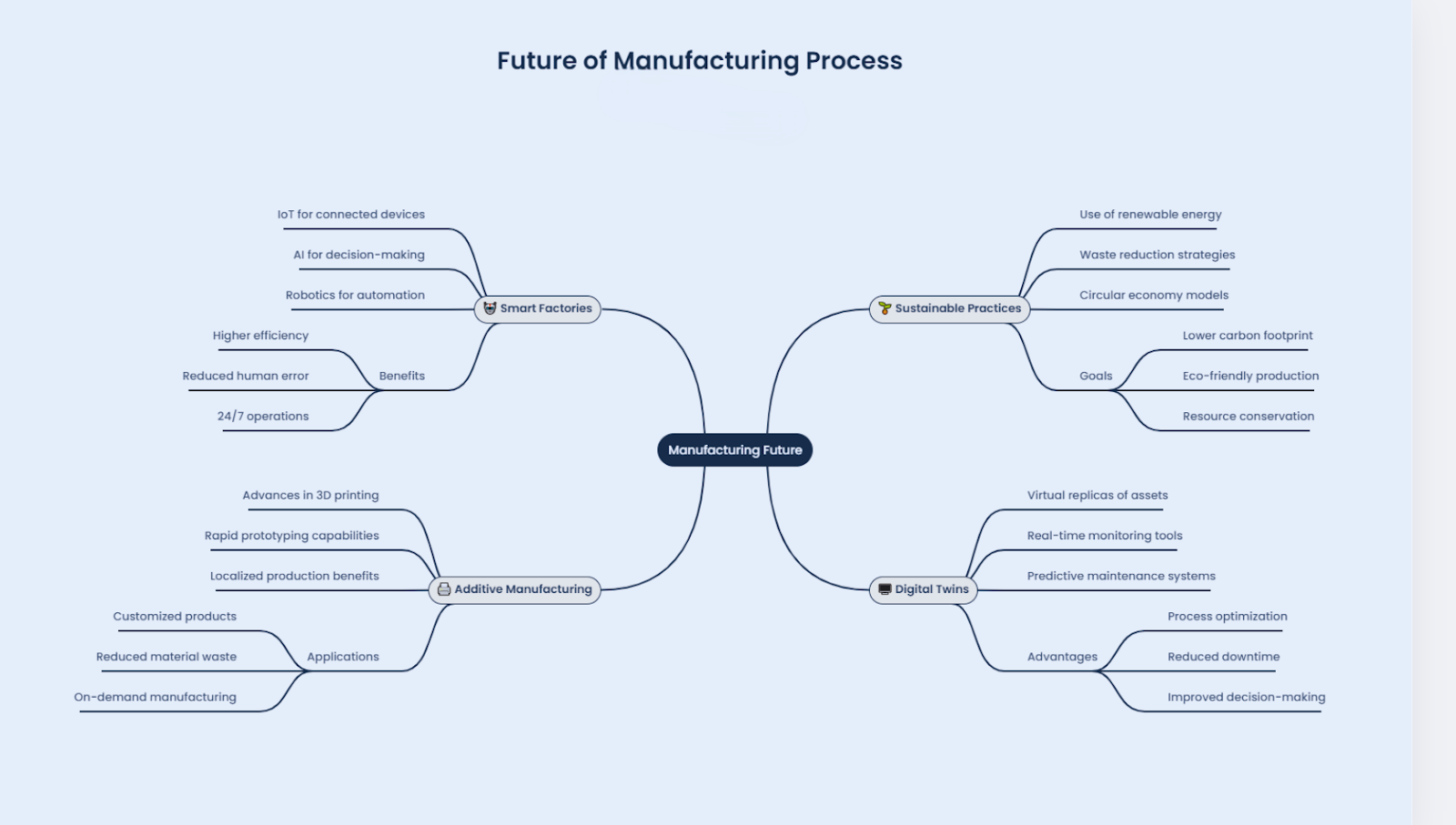 An infographic showing detail about "The Future of Manufacturing Process Improvement".