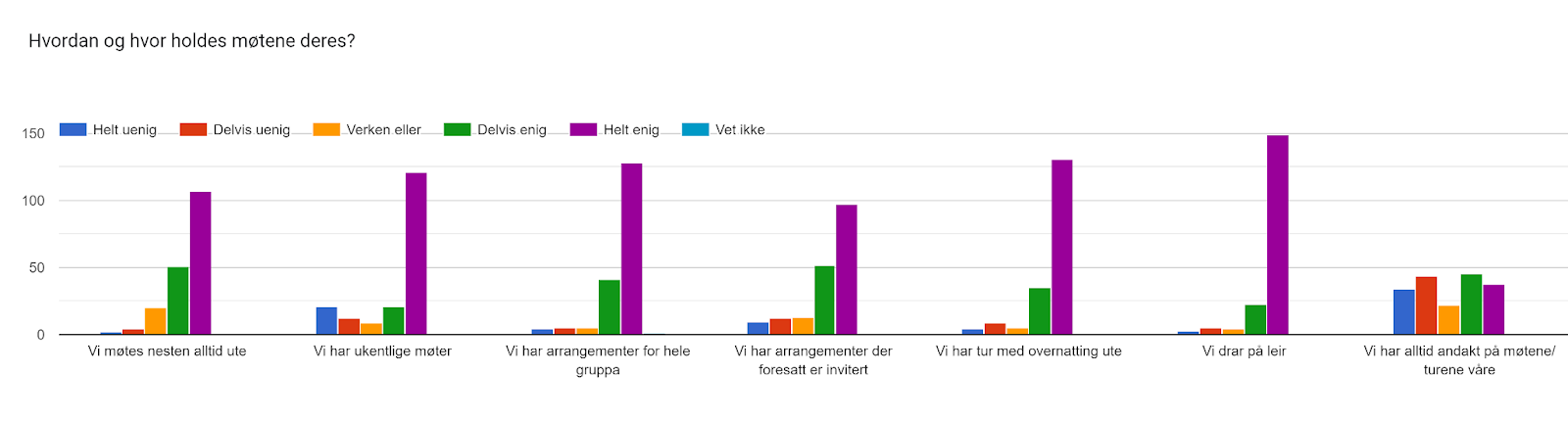 Diagram over skjemasvar. Tittel på spørsmål: Hvordan og hvor holdes møtene deres?. Antall svar: .