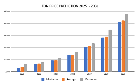 Previsão de preços TON 2025 - 2031