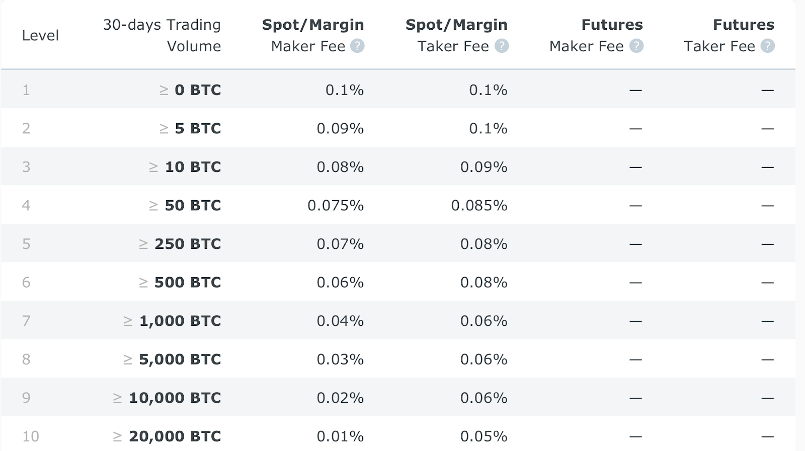 Changelly trading fees