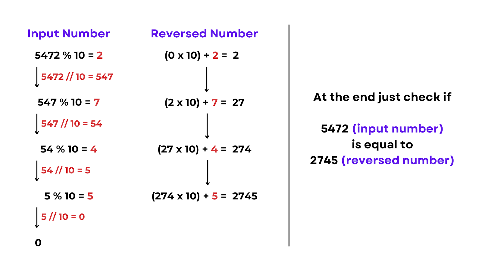 Dry Run of Palindrome Program in Python