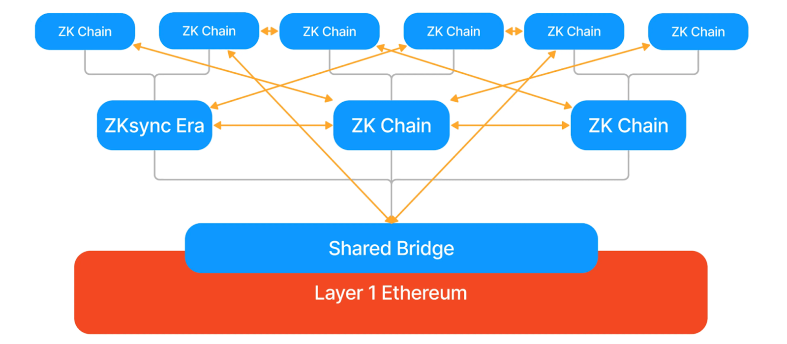 ZK Chain
