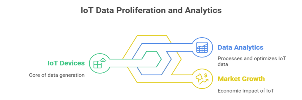 IoT data proliferation and analytics