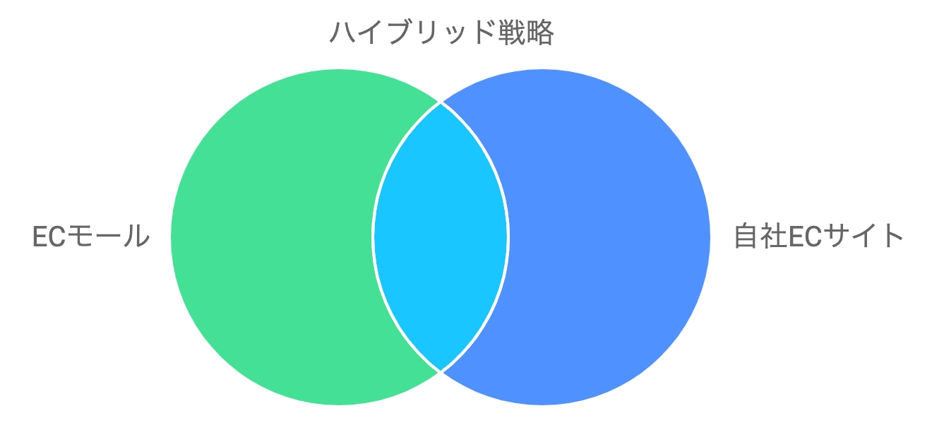 ECモールと自社ECサイトの使い分け