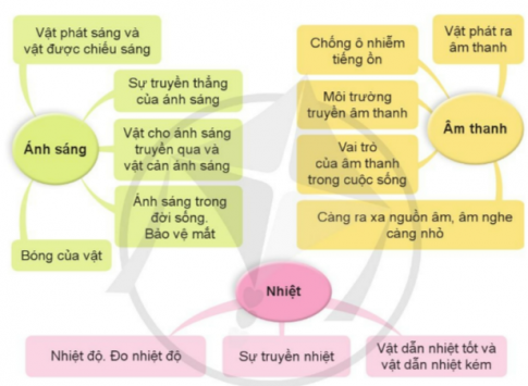 ÔN TẬP CHỦ ĐỀ NĂNG LƯỢNG 