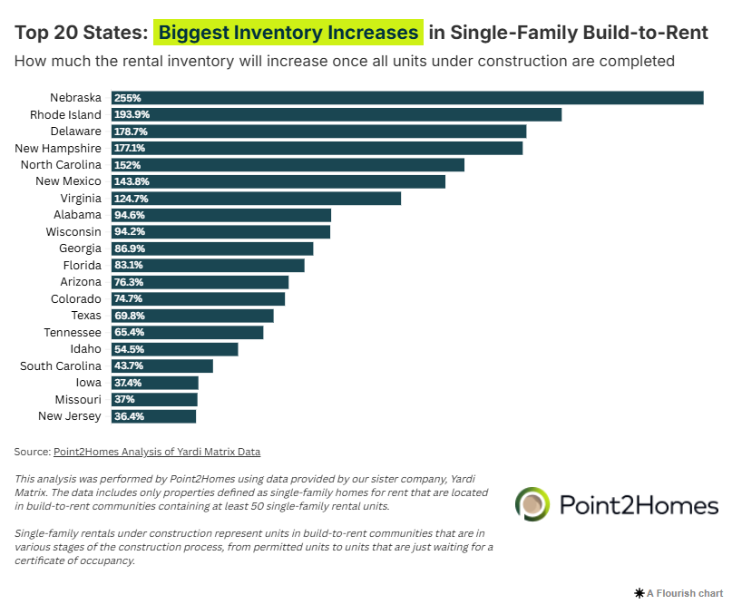 Top 20 States: Biggest Inventory Increases in Single-Family Build-to-Rent