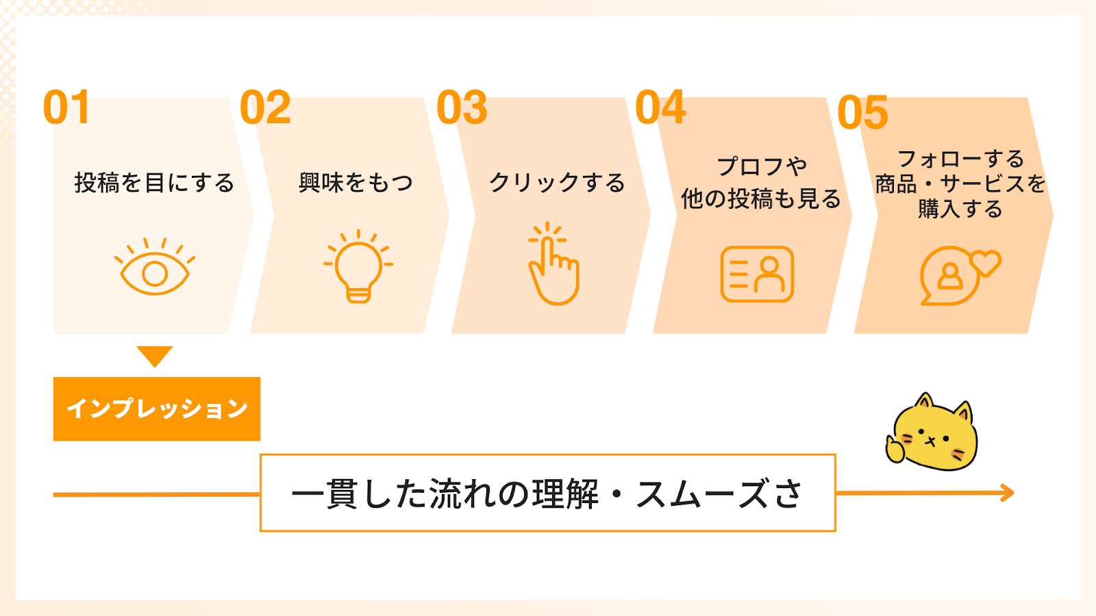 インスタにおけるユーザーの行動の流れ