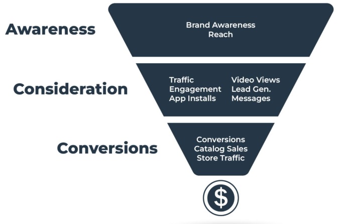 Marketing goals are all part of the sales funnel—image source. 