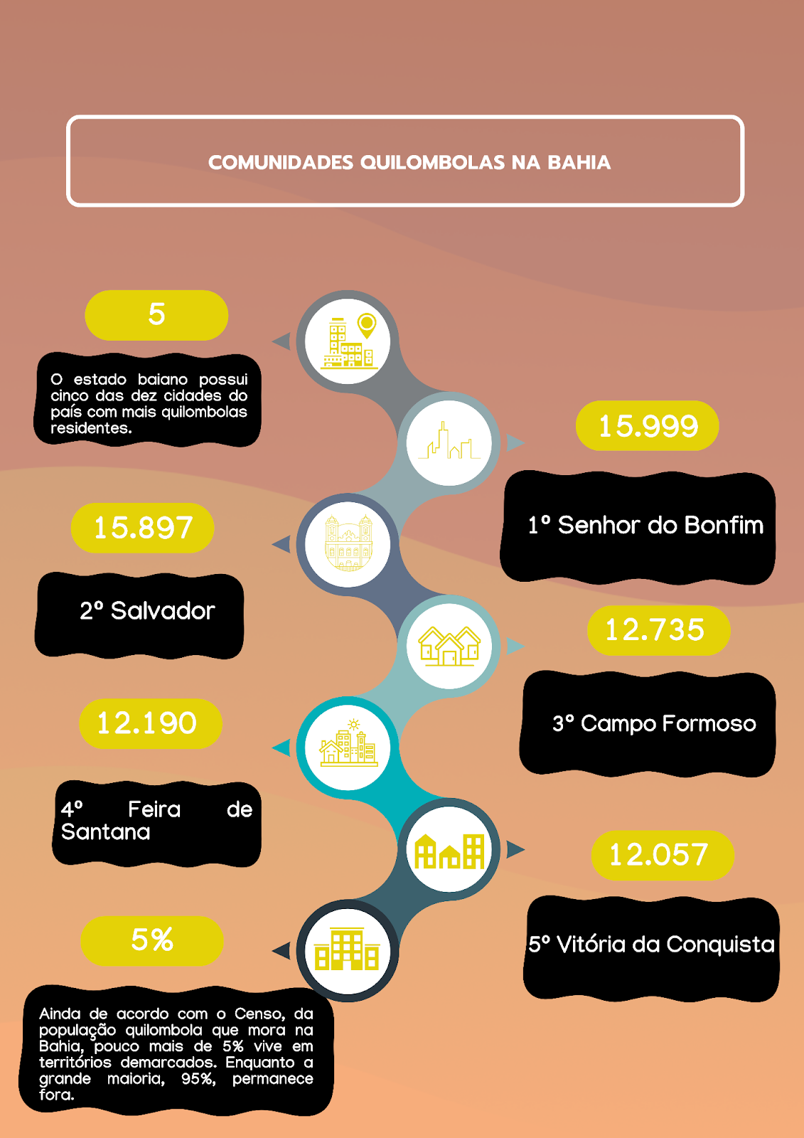 Infográfico sobre o estado baiano, que possui cinco das dez cidades do país mais quilombolas: Senhor do Bonfim (15.999); Salvador (15.897); Campo Formoso (12.735); Feira de Santana (12.190) e Vitória da Conquista (12.057). Ainda de acordo com o Censo, da população quilombola que mora na Bahia, apenas pouco mais de 5% vive em territórios demarcados. Enquanto a grande maioria, 95%, permanece fora.