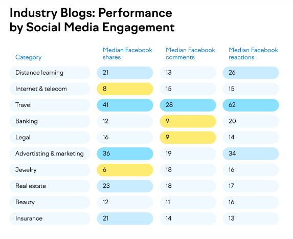 industry blogs performances by social media engagement 