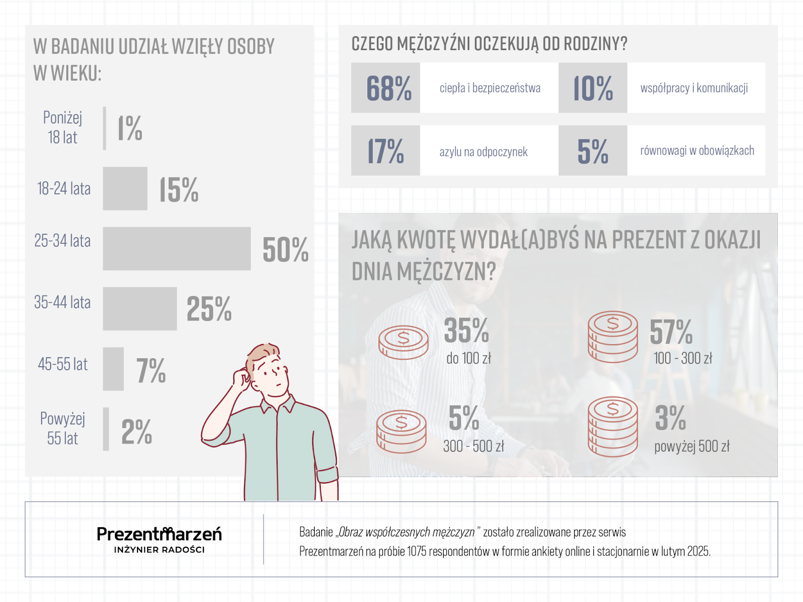 ile możesz wydać na prezent na dzień mężczyzn