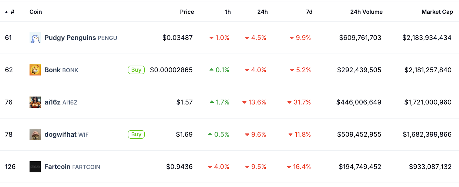 CoinGecko’s table of top Solana meme coins by market capitalization shows dogwifhat (WIF) at the fourth place