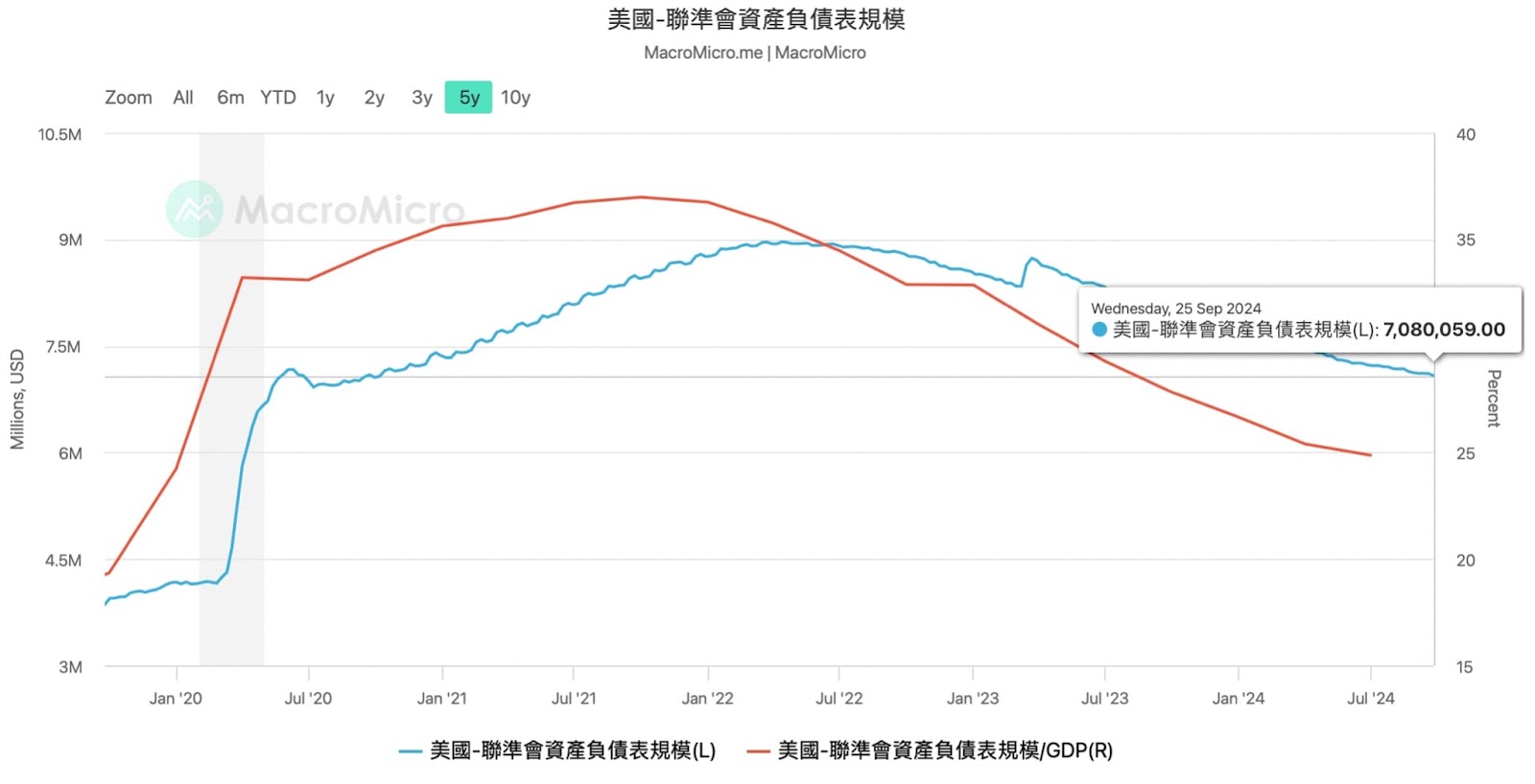 2024年的降息週期在何時能引領真正牛市：貨幣政策、經濟基本面、淨流動性 