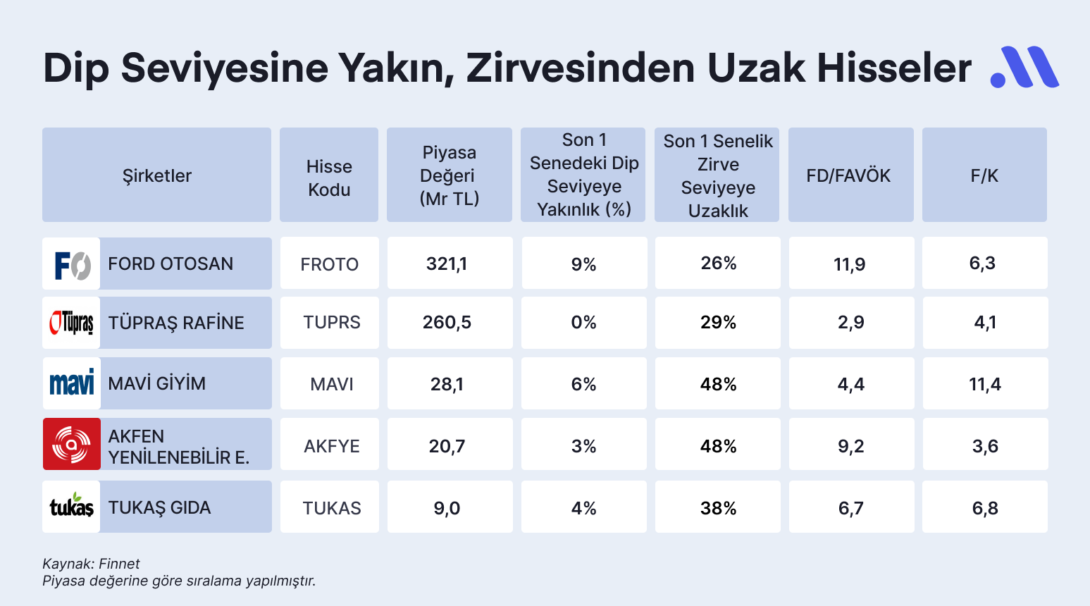 Hisse avcısı #67: Dip seviyesinde olan, zirvesinden uzak hisseler