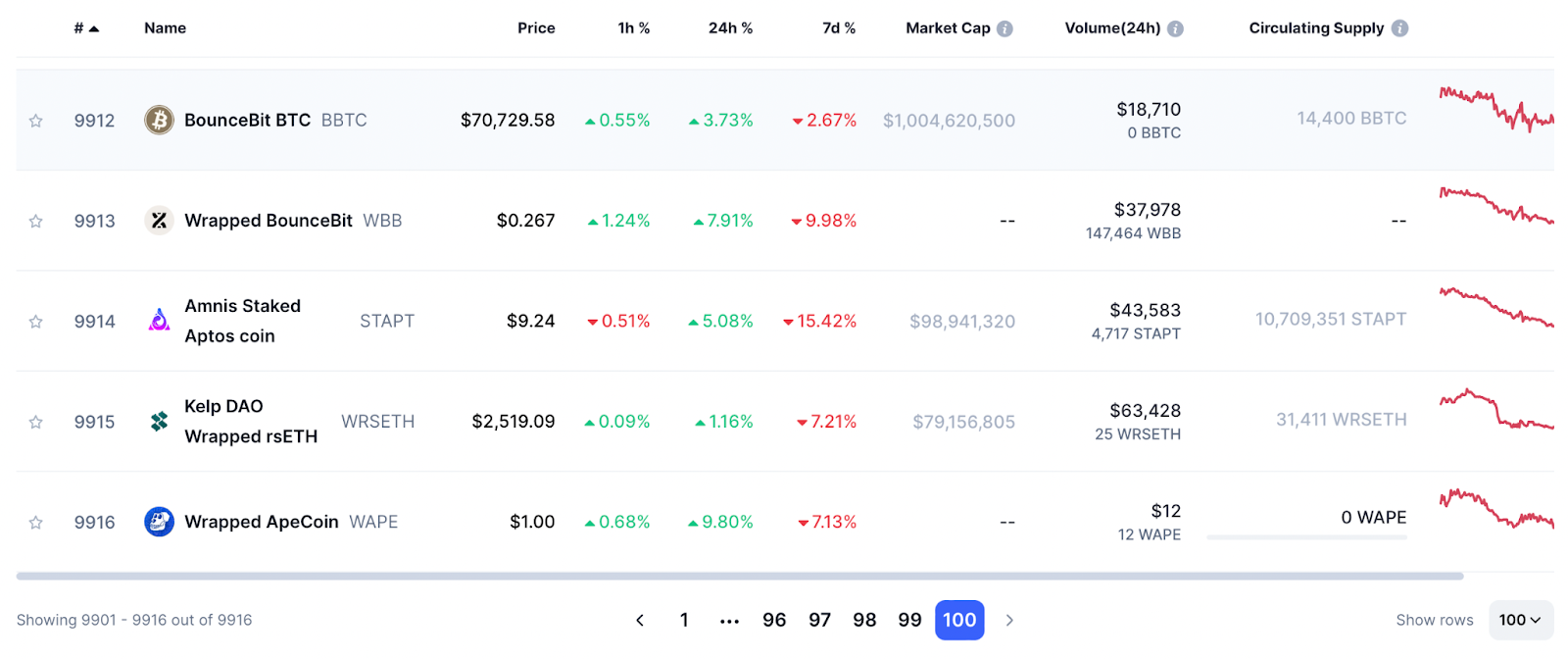 How many cryptocurrencies are there? Total number and types