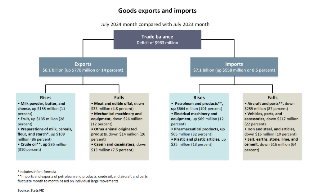 diagram showing goods exports and imports