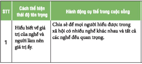 Nhiệm vụ 3: Khám phá một số yếu tố ở người lao động tạo nên giá trị của nghềHoạt động 1. Đọc chia sẻ của P. và chỉ ra những yếu tố ở người lao động tạo nên giá trị của nghề.  Trả lời rút gọn:  Hoạt động 2. Tìm thêm những yếu tố khác ở người lao động tạo nên giá trị của nghề. Trả lời rút gọn:Những yếu tố khác ở người lao động tạo nên giá trị của nghề là: sự yêu thích, đam mê, sự tỉ mỉ, khôn khéo,.. Hoạt động 3. Dựa vào những yếu tố tạo nên giá trị của nghề, em hãy rèn luyện bằng những việc làm cụ thể trong học tập và lao động. Trả lời rút gọn:Dựa vào những yếu tố nào để tạo lên giá trị mỗi nghề: Sự kiên trì, đúng thời gian, gọn gàng, cẩn thận, đam mê.Em rèn luyện bản thân bằng cách chăm chỉ trong học tập cũng như phụ giúp bố mẹ trong việc nhà. Nhiệm vụ 4: Thể hiện thái độ tôn trọng người lao động