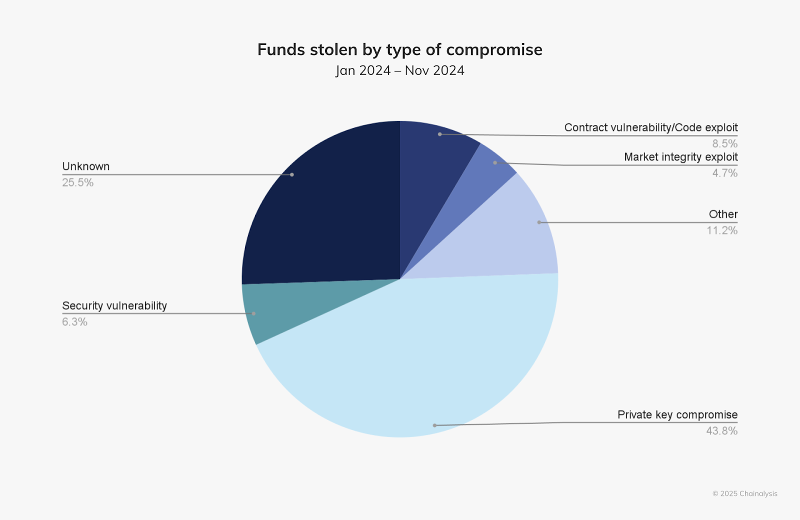 Graphique des différentes méthodes utilisées par les hackers