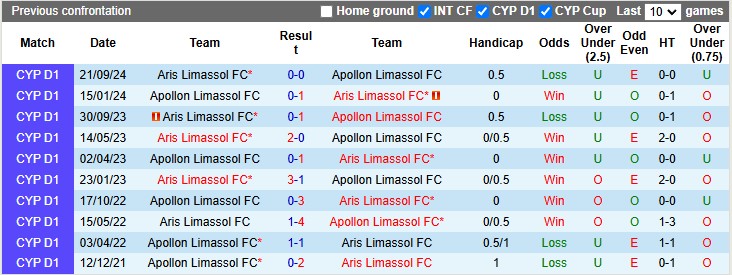 Lịch Sử Đối Đầu Apollon Limassol Vs Aris Limassol