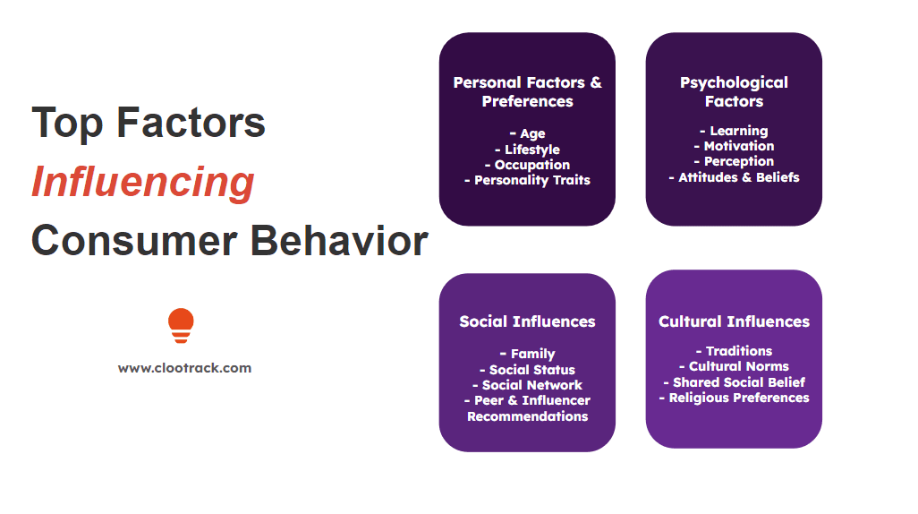 What are the 4 factors of consumer behavior