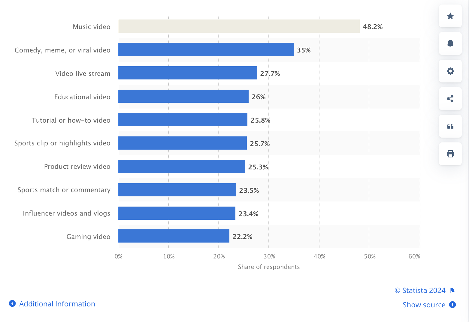 “Most popular video content type worldwide in 1st quarter 2024, by weekly usage reach” 