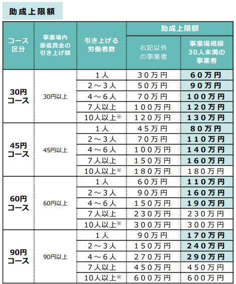 業務改善助成金の助成額の表、30円コース、45円コース、60円コース、90円コースとでそれぞれ助成額が異なる
