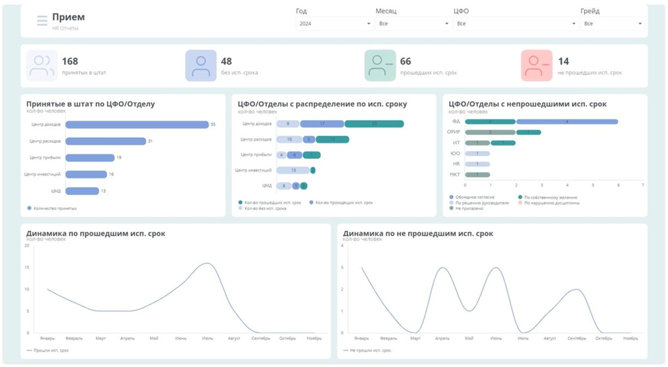 дашборд "Прием" в системе HR-аналитики на базе Visiology 