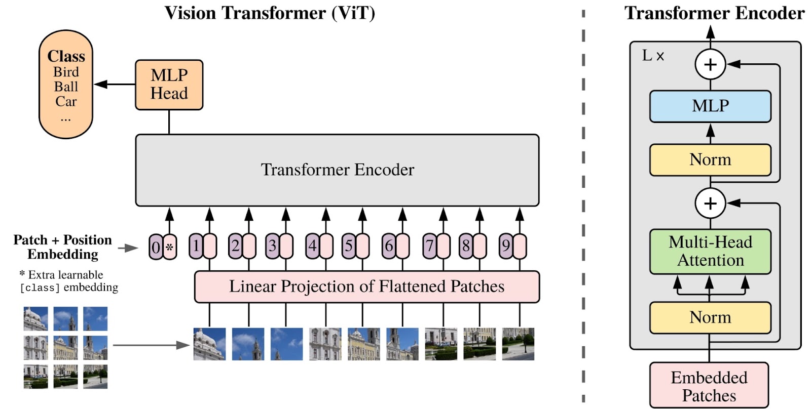 research on model building