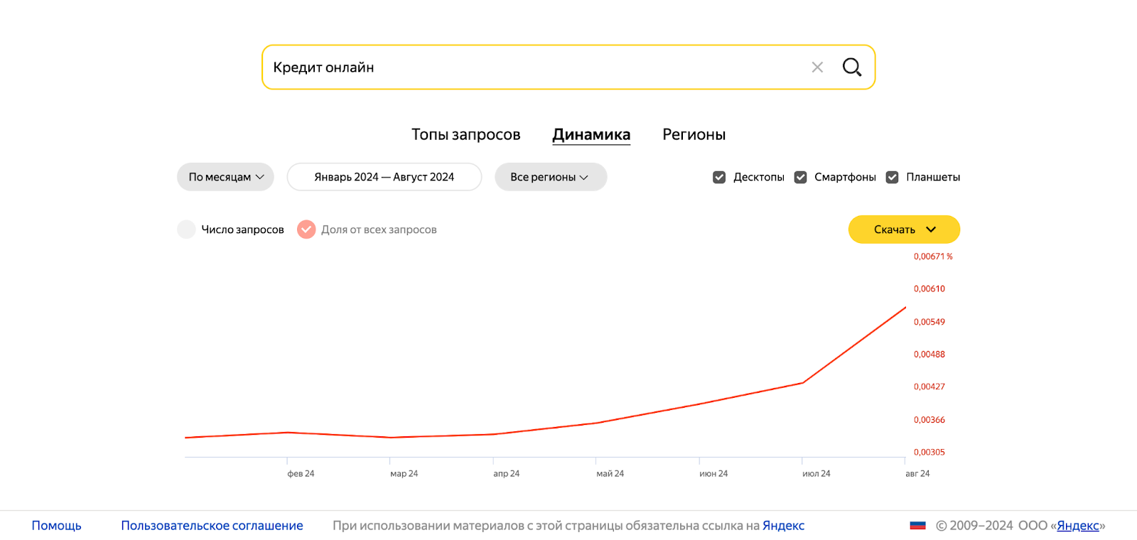 Статистика запросов "кредит онлайн" в Wordstat