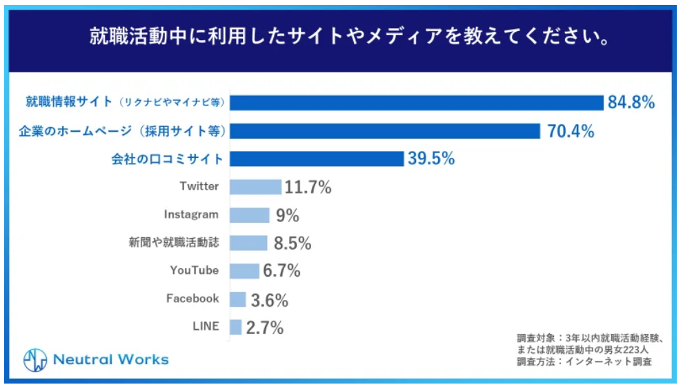 就職活動中に利用したサイトやメディア