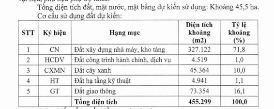 Cơ cấu sử dụng đất dự kiến (Nguồn: DABACO)