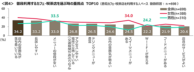 普段利用するカフェ・喫茶店を選ぶ時の重視点トップ10