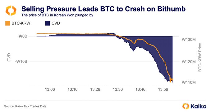 selling pressure chart from Kaiko