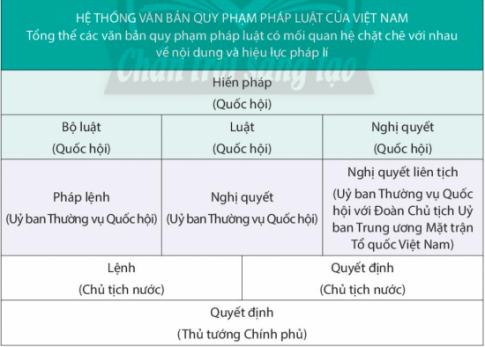 BÀI 18: HỆ THỐNG PHÁP LUẬT VÀ VĂN BẢN PHÁP LUẬT VIỆT NAMMỞ ĐẦUCH: Em hãy quan sát hình dưới đây và thực hiện yêu cầu.- Em hãy chia sẻ hiểu biết về một trong năm văn bản trên.Gợi ý đáp án:1. Hiến pháp:- Là một hệ thống cao nhất của pháp luật quy định những nguyên tắc chính trị căn bản và thiết lập thủ tục, quyền hạn, trách nhiệm của một chính quyền.- Hiến pháp là đạo luật cơ bản nhất của một nhà nước, nó thể hiện ý chí và nguyện vọng của tuyệt đại đa số nhân dân tồn tại ở trong hoặc ngoài nhà nước đó, nhưng vẫn là nhân dân thuộc nhà nước đó.KHÁM PHÁCâu 1: Em hãy quan sát sơ đồ, đọc trường hợp và trả lời câu hỏi.Trường hợp.Khi thảo luận về hệ thống pháp luật, bạn A, học sinh lớp 10C có quan điểm:- Hệ thống pháp luật là toàn bộ văn bản quy phạm pháp luật do Nhà nước ban hành.Bạn B không đồng ý mà cho rằng:- Hệ thống pháp luật là tổng thể các quy phạm pháp luật do Nhà nước ban hành.Thấy 2 bạn tranh luận vẫn chưa thể thuyết phục nhau, cô giáo liền nói:- Thực ra, quan điểm của A và B đều đúng nhưng chưa đầy đủ. Hệ thống pháp luật là tổng thể các quy phạm pháp luật có mối quan hệ chặt chẽ với nhau, được phân định thành chế định pháp luật và các ngành luật; được thể hiện trong hệ thống các văn bản quy phạm pháp luật do Nhà nước ban hành theo trình tự, thủ tục nhất định.CH: Hệ thống pháp luật cấu thành từ những yếu tố nào? Cho ví dụ minh hoạ từng yếu tố.Gợi ý đáp án:Ngành luật; Chế định pháp luật; Quy phạm Luật.Câu 2: Em hãy quan sát bảng dưới đây và trả lời câu hỏi.- Hệ thống pháp luật Việt nam có bao nhiêu ngành luật và đó là những ngành luật nào?- Em có những hiểu biết gì về một trong các ngành luật kể trên?Gợi ý đáp án:Luật Hiến phápLuật Hành chínhLuật Hình sựLuật Tố tụng hình sựLuật Dân sựLuât Tố tụng dân sựLuật Hôn nhân và gia đìnhLuật Kinh tếLuật Tài chínhLuật Ngân hàngLuật Đất đaiLuật lao độngCâu 3: Em hãy quan sát bảng, đọc thông tin sau đây và trả lời câu hỏiTHÔNG TIN. Điều 2: Luật Ban hành văn bản quy phạm pháp luật năm 2015 sửa đổi, bổ sung năm 2020 quy định: “Văn bản quy phạm pháp luật là văn bản có chứa quy phạm pháp luật, được ban hành theo đúng thẩm quyền, hình thức, trình tự, thủ tục quy định trong Luật này” Như vậy, văn bản quy phạm pháp luật phải do các cơ quan có thẩm quyền ban hành theo quy định của pháp luật. Nội dung các văn bản quy phạm pháp luật chứa đựng các quy phạm pháp luật, được áp dụng nhiều lần trong đời sống xã hội.- Theo em, hệ thống văn bản quy phạm pháp luật Việt Nam được cấu trúc như thế nào?Tình huống.Trong giờ học môn Giáo dục kinh tế và pháp luật, giáo viên yêu cầu học sinh lấy ví dụ để phân biệt văn bản quy phạm pháp luật và văn bản áp dụng pháp luật. A xung phong phát biểu:- Thưa cô, quyết định xử phạt hành chính là văn bản quy phạm pháp luật ạ.B trả lời:- Thưa cô, theo em quyết định xử phạt vi phạm hành chính không phải là văn bản quy phạm pháp luật mà là văn bản áp dụng pháp luật. Vì đây là văn bản chứa đựng các quy tắc xử sự cá biệt được ban hành dựa trên các văn bản quy phạm pháp luật, có nội dung áp dụng đối với cá nhân, tổ chức xác định được thực hiện 1 lần trong thực tiễn.Cả hai tranh luận khá sôi nổi những vẫn chưa tìm được câu trả lời thoả đáng.- Em đồng ý với ý kiến của A hay B? Vì sao?- Theo em, làm thế nào để phân biệt văn bản quy phạm pháp luật và văn bản áp dụng pháp luật?Gợi ý đáp án:Thông tin: Hệ thống văn bản quy phạm pháp luật Việt Nam chứa vác quy phạm pháp luật, được ban hành theo đúng thẩm quyền, hình thức, trình tự, thủ tục quy định của pháp luật, có mối quan hệ chặt chẽ với nhau về nội dung, hiệu lực pháp lí.Tình huống:- Em đồng ý với ý kiến của B * Giải thích: quyết định xử phạt hành chính mang tính chất cá biệt đối với những quan hệ cụ thể, cá biệt nhằm xác định quyền và nghĩa vụ của cá nhân, tổ chức nhất định.Tiêu chíVăn bản quy phạm pháp luậtVăn bản áp dụng pháp luật1. Khái niệmVăn bản quy phạm pháp luật là văn bản có chứa quy phạm pháp luật, được ban hành theo đúng thẩm quyền, hình thức, trình tự, thủ tục quy định trong Luật này.Văn bản áp dụng pháp luật là văn bản chứa đựng các quy tắc xử sự cá biệt, do cơ quan, cá nhân có thẩm quyền ban hành, được áp dụng một lần trong đời sống và bảo đảm thực hiện bằng sự cưỡng chế Nhà nước2. Thẩm quyền ban hànhCơ quan nhà nước có thẩm quyền ban hành (Chương II Luật ban hành văn bản quy phạm pháp luật 2015)Do các cơ quan Nhà nước có thẩm quyền hoặc các tổ chức, cá nhân được Nhà nước trao quyền ban hành, dựa trên các quy phạm pháp luật cụ thể để giải quyết một vấn đề pháp lý cụ thể.Ví dụ: Chánh án Tòa án căn cứ các quy định của Bộ luật dân sự và Bộ luật tố tụng dân sự để tuyên án đối với cá nhân tổ chức liên quan thông qua bản án.3. Nội dung ban hànhChứa đựng các quy tắc xử sự chung được Nhà nước bảo đảm thực hiện và được áp dụng nhiều lần trong thực tế cuộc sống, được áp dụng trong tất cả các trường hợp khi có các sự kiện pháp lý tương ứng xảy ra cho đến khi nó hết hiệu lực.Ví dụ: Nếu có tranh chấp hợp đồng mua bán đất thì dựa trên tình huống thực tế áp dụng Luật đất đai và Bộ luật Dân sựChứa quy tắc xử sự riêng. Áp dụng một lần đối với một tổ chức cá nhân là đối tượng tác động của văn bản, nội dung của văn bản áp dụng pháp luật chỉ rõ cụ thể cá nhân nào, tổ chức nào phải thực hiện hành vi gì. Đảm bảo tính hợp pháp (tuân thủ đúng các văn bản quy phạm pháp luật), phù hợp với thực tế (đảm bảo việc thi hành). Mang tính cưỡng chế nhà nước cao.Ví dụ: Bản án chỉ rõ cá nhân nào phải thực hiện nghĩa vụ gì: Nguyễn Văn A phải bồi thường cho Lê Văn B 20 triệu đồng. Đối tượng ở đây là cụ thể A và B không áp dụng cho bất kỳ cá nhân tổ chức nào khác. Câu 4: Em hãy quan sát hành vi được mô tả trong các bức tranh dưới đây và trả lời câu hỏi.- Học sinh trung học phổ thông nên có thái độ như thế nào đối với những hành vi vi phạm pháp luật?Gợi ý đáp án:+ Đội mũ bảo hiểm khi tham gia giao thông.+ Chấp hành quy định của Luật Giao thông đường bộ.LUYỆN TẬPCâu 1: Em hãy cho biết những nhận định sau đây đúng hay sai. Vì sao?a. Chế định pháp luật là một hệ thống các quy phạm pháp luật điều chỉnh các quan hệ xã hội cùng loại, trong một lĩnh vực nhất định của đời sống xã hội.b. Hệ thống pháp luật chính là hệ thống các văn bản quy phạm pháp luật.c. Trong hệ thống pháp luật có sự thể hiện đầy đủ các ngành luật, các chế định luật, các quy phạm pháp luật là biểu hiện của tính phù hợp của hệ thống pháp luật.d. Hương ước, tập quán địa phương là văn bản quy phạm pháp luật.Gợi ý đáp án:- Những nhận định đúng là: a, b. Những nhận định sai là c, d.* Giải thích: Chế định pháp luật là tập hợp các quy phạm pháp luật thuộc một ngành luật điều chỉnh một nhóm quan hệ xã hội cùng loại.Câu 2: Em hãy xác định văn bản quy phạm pháp luật trong các văn bản pháp luật dưới đây:a. Bản án hình sự của Toà án nhân dân huyện X.b. Quyết định của Hiệu trưởng Trường Đại học T về việc ban hành Nội quy Kí túc xá sinh viên.c. Luật Du lịch.d. Quyết định của Chủ tịch Uỷ ban nhân dân tỉnh Y về việc thành lập Ban chỉ đạo phòng chống dịch cúm gia cầm trên địa bàn tỉnh Y.đ. Nghị định của Chính phủ về việc xử lí kỉ luật công chức.e. Chỉ thị của Bộ trưởng Bộ y tế về việc phát động phong trào thi đua trong ngành y tế.Gợi ý đáp án:CCâu 3: Em hãy đọc tình huống sau và trả lời câu hỏi.A và B là đôi bạn học lớp 10B, trường Trung học phổ thông C và thường cùng nhau đi học bằng xe đạp điện của A. Trên đường đi học, hai bạn gặp đèn đỏ, A nói với B:- Sao vẫn có người không dừng lại khi có tín hiệu đèn đỏ, B nhỉ?B đáp:- Mình không biết nữa, có lẽ họ không thấy hoặc cố tình vượt. Tuy nhiên, vượt đèn đỏ dễ gây tại nạn, rất nguy hiểm, là vi phạm pháp luật. Chúng ta đã được học điều này rồi nhỉ?A tiếp lời:- Đúng rồi! Là học sinh, chúng ta nên có ý thức tuân thủ pháp luật.CH:- Em có nhận xét gì về quan điểm của A và B?- Những hành vi nào của học sinh trung học phổ mà em cho là vi phạm pháp luật? Theo em, để hạn chế những hành vi này, học sinh cần nâng cao ý thức pháp luật của mình bằng những hoạt động nào?Gợi ý đáp án:- Quan điểm của A và B là đúng, thể hiện ý thức tuân thủ pháp luật,- Những hành vi của học sinh THPT em cho là vi phạm pháp luật:+ Tham gia giao thông không đội mũ bảo hiểm+ Gian lận trong thi cử- Để hạn chế những hành vi này, học tinh nên tích cực tham gia các hoạt động, phong trào tìm hiểu pháp luật ở trường, khu phố,... VẬN DỤNG