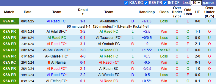 Thống Kê 10 Trận Đấu Gần Nhất Của Al Raed FC