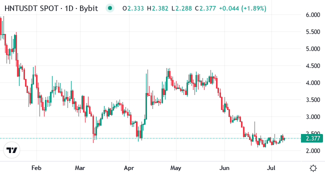 Chart HNT