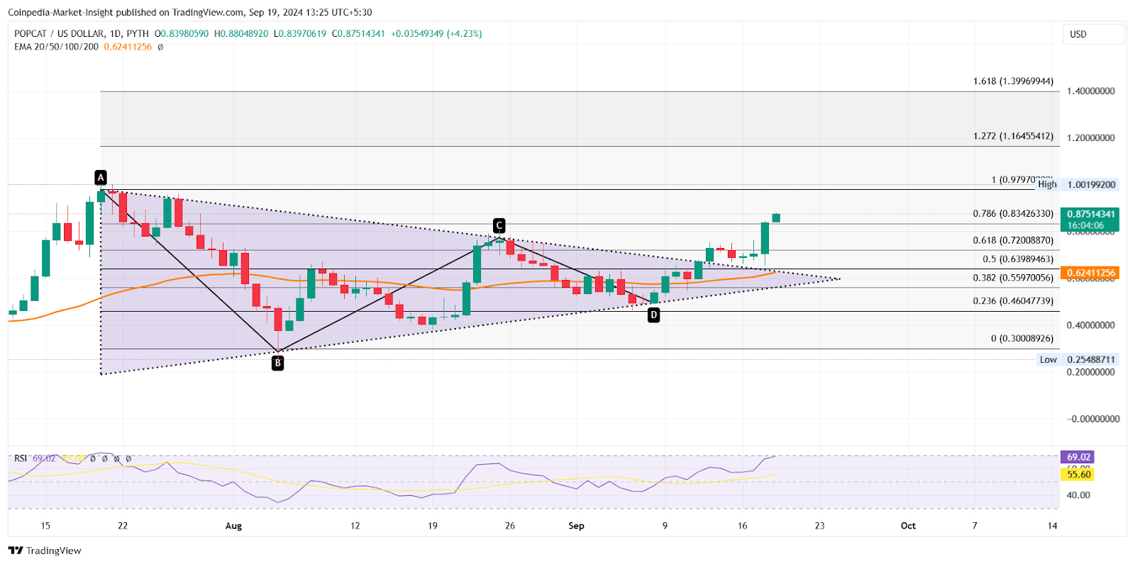 POPCAT Price CHart