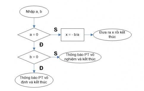 BÀI 4. THỂ HIỆN CẤU TRÚC RẼ NHÁNH TRONG CHƯƠNG TRÌNH